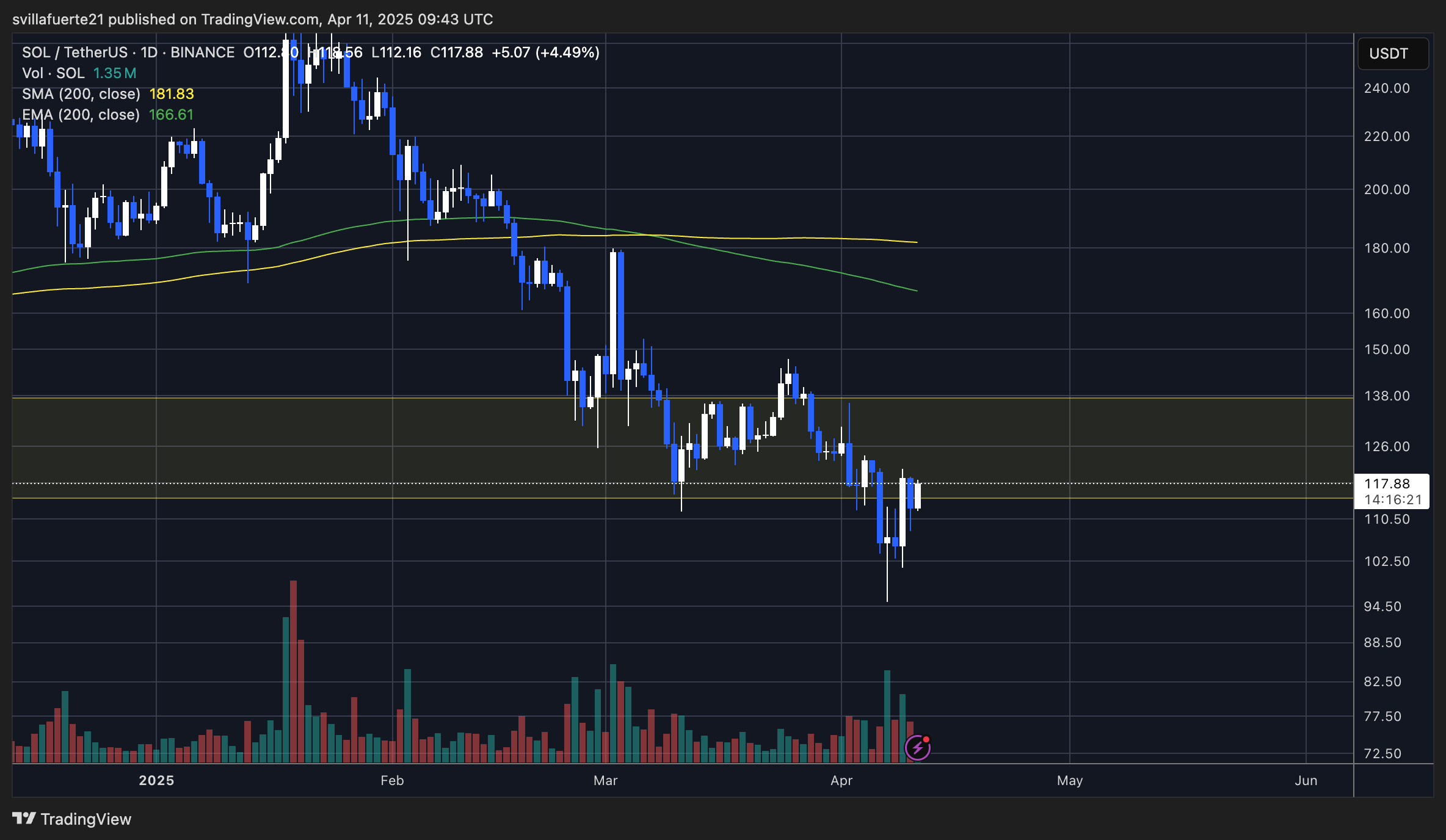 Solana holding critical level | Source: SOLUSDT chart on TradingView
